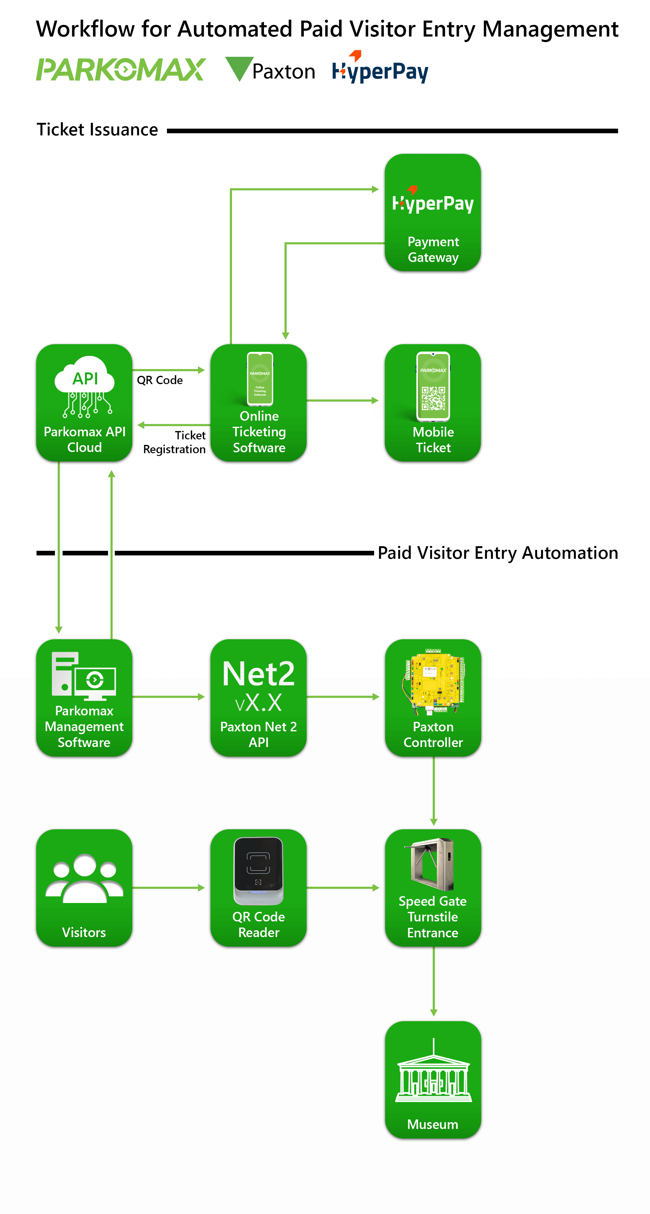 Workflow for Paid Visitor Entry Automation Jeddah Museum.png