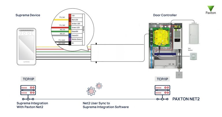 How To Integrate Suprema Devices With Paxton Net2? (2023)